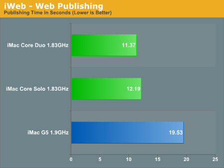 iWeb - Web Publishing